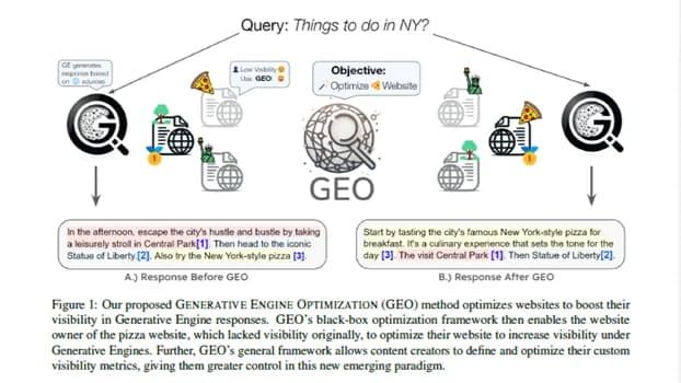 Generative Engine Optimization (GEO) figure