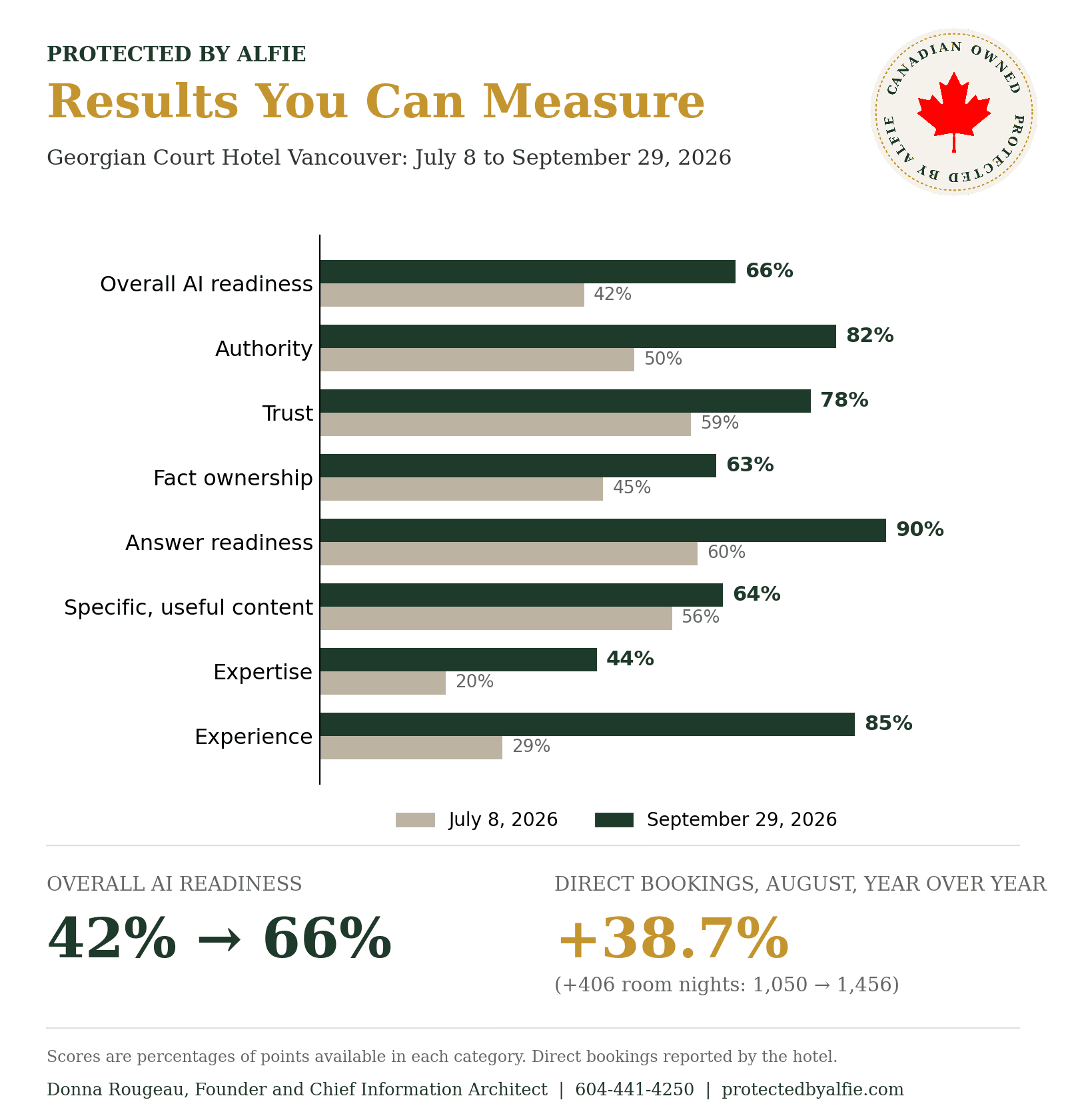 Proof of concept client hotel results: overall AI readiness 42% to 66%, direct bookings up 38.7% year over year in August