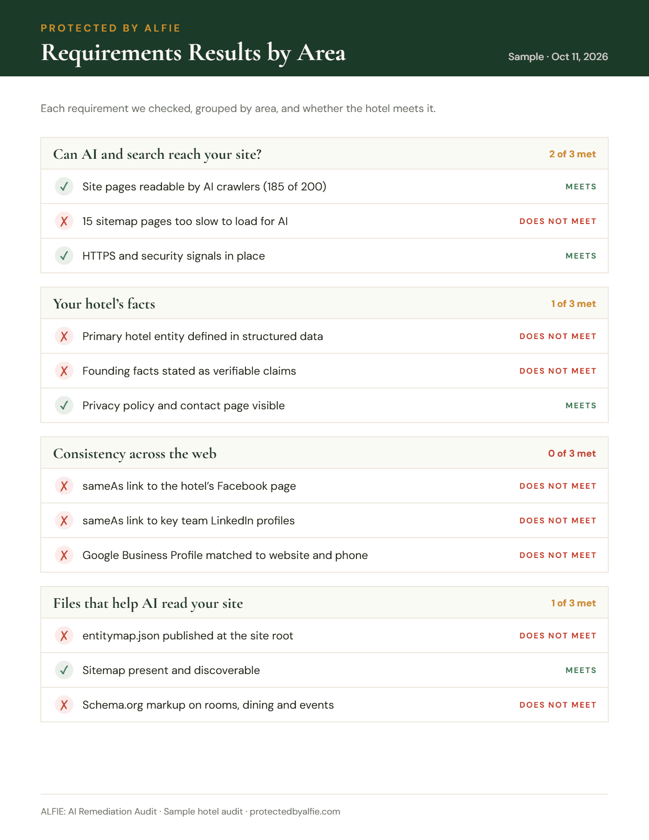 Sample requirements results grouped by area, showing which requirements the hotel meets